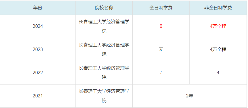 2024長春理工大學經(jīng)濟管理學院MBA學費一覽表