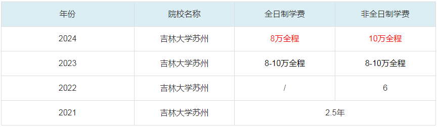 2024吉林大學蘇州MBA學費一覽表