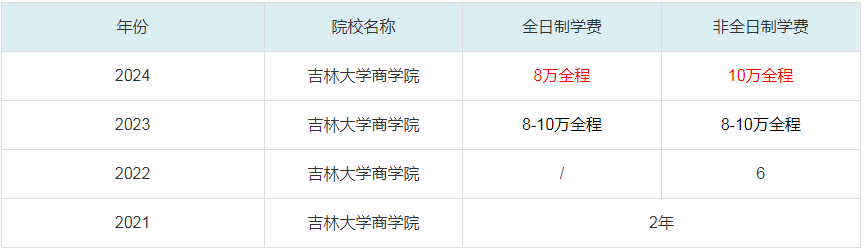 2024吉林大學商學院MBA學費一覽表