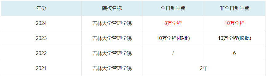 2024吉林大學管理學院MBA學費一覽表