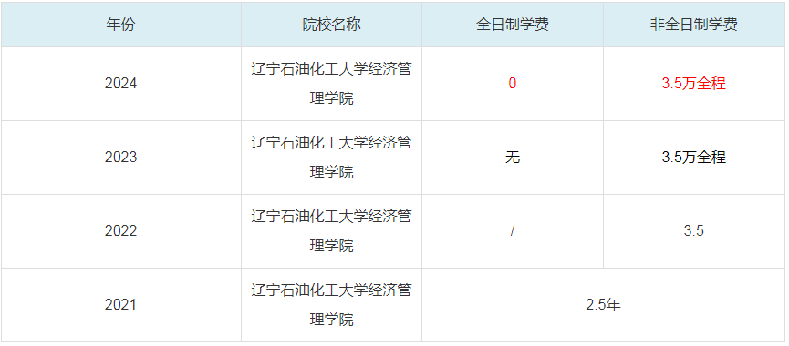 2024遼寧石油化工大學經(jīng)濟管理學院MBA學費一覽表