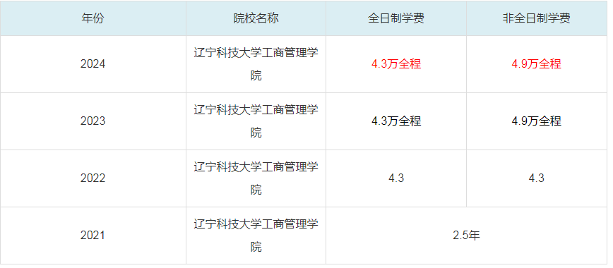 2024遼寧科技大學(xué)工商管理學(xué)院MBA學(xué)費一覽表