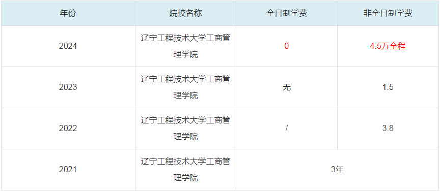 2024遼寧工程技術(shù)大學(xué)工商管理學(xué)院MBA學(xué)費一覽表