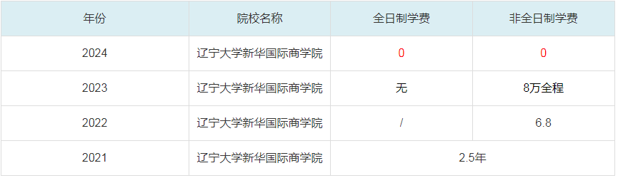 2024遼寧大學新華國際商學院MBA學費一覽表