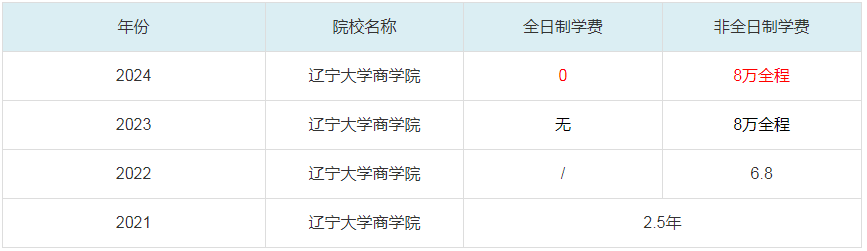 2024遼寧大學(xué)商學(xué)院MBA學(xué)費(fèi)一覽表