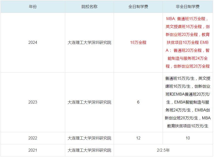 2024大連理工大學(xué)深圳研究院MBA學(xué)費一覽表