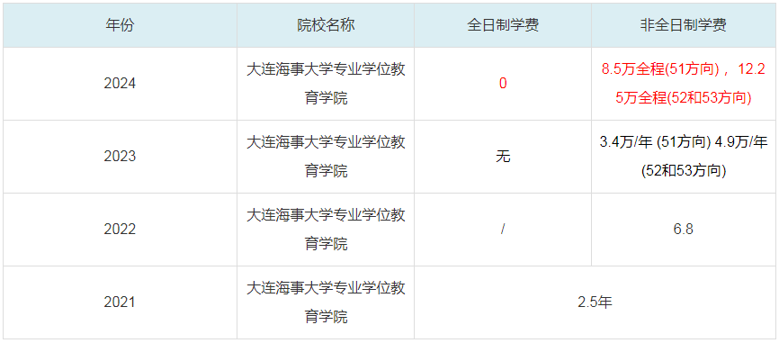 2024大連海事大學(xué)專業(yè)學(xué)位教育學(xué)院MBA學(xué)費一覽表