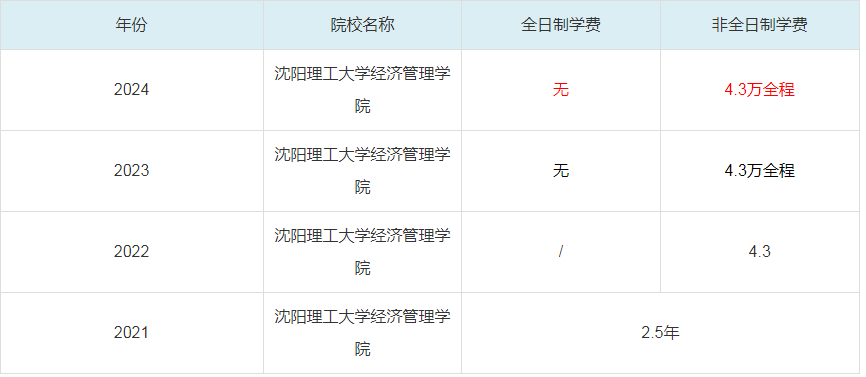 2024沈陽理工大學經(jīng)濟管理學院MBA學費一覽表