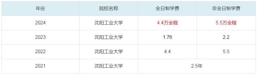 2024沈陽工業(yè)大學MBA學費一覽表