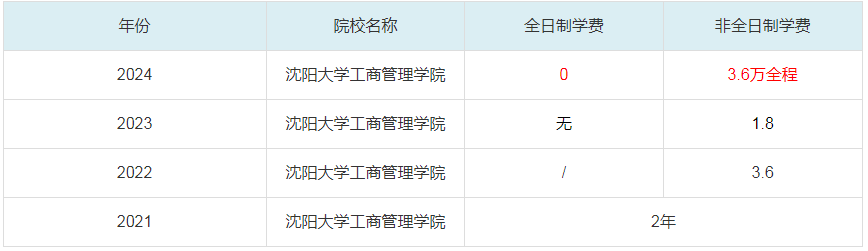 2024沈陽大學工商管理學院MBA學費一覽表