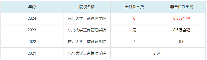 2024東北大學工商管理學院MBA學費一覽表