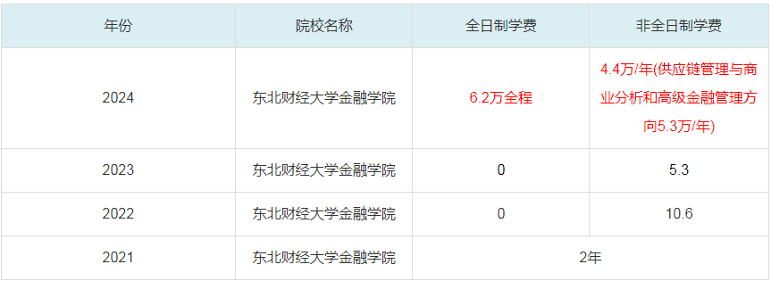 2024東北財經(jīng)大學(xué)金融學(xué)院MBA學(xué)費(fèi)一覽表