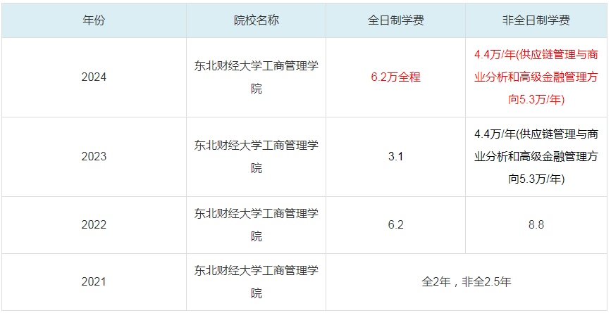 2024東北財(cái)經(jīng)大學(xué)工商管理學(xué)院MBA學(xué)費(fèi)一覽表