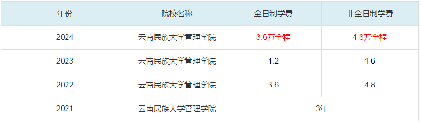 2024云南民族大學管理學院MBA學費一覽表