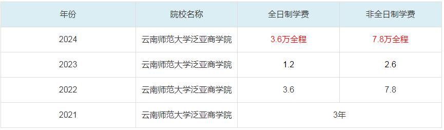 2024云南師范大學泛亞商學院MBA學費一覽表