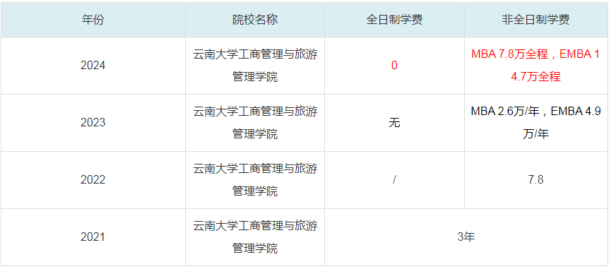 2024云南大學工商管理與旅游管理學院MBA學費一覽表