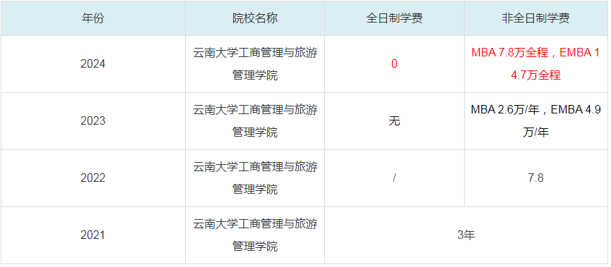 2024云南大學(xué)工商管理與旅游管理學(xué)院MBA學(xué)費一覽表