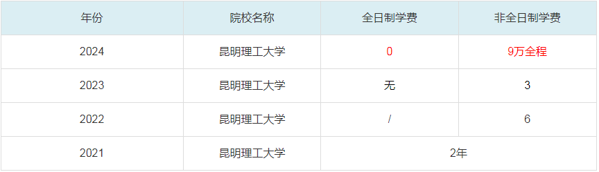 2024昆明理工大學(xué)MBA學(xué)費(fèi)一覽表