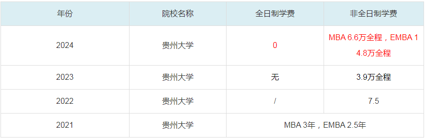 2024貴州大學(xué)MBA學(xué)費(fèi)一覽表