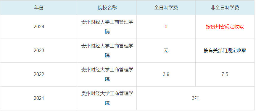 2024貴州財經(jīng)大學(xué)工商管理學(xué)院MBA學(xué)費一覽表