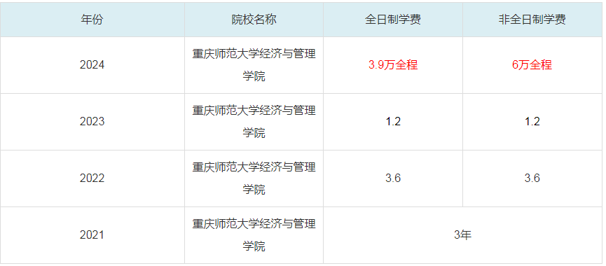 2024重慶師范大學(xué)經(jīng)濟(jì)與管理學(xué)院MBA學(xué)費(fèi)一覽表