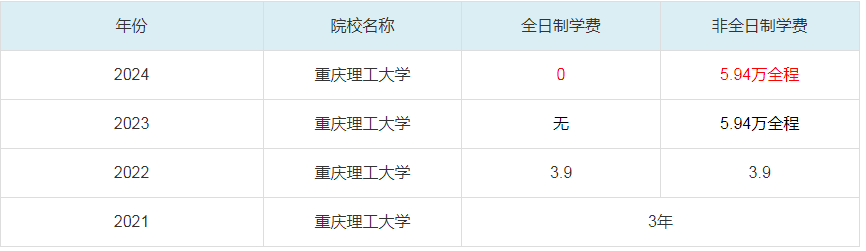 2024重慶理工大學MBA學費一覽表