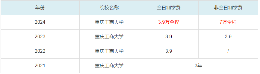 2024重慶工商大學MBA學費一覽表