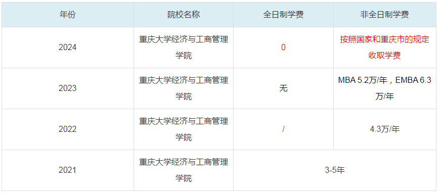 2024重慶大學經濟與工商管理學院MBA學費一覽表