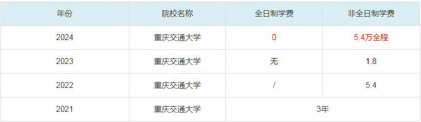 2024重慶交通大學MBA學費一覽表