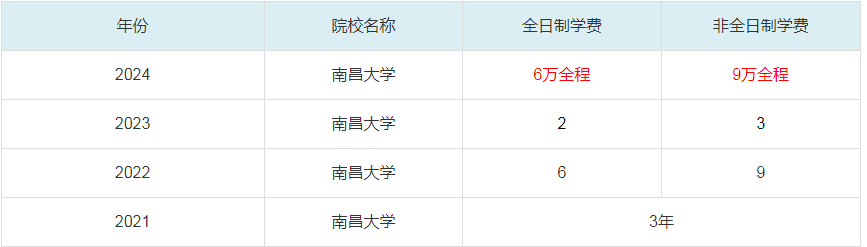 2024南昌大學(xué)MBA學(xué)費(fèi)一覽表