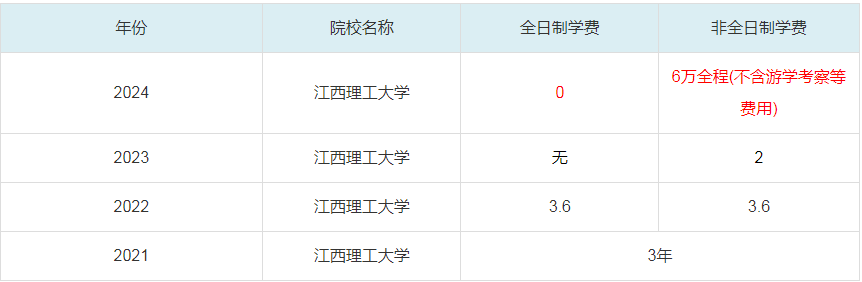 2024江西理工大學(xué)MBA學(xué)費(fèi)一覽表