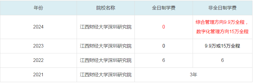 2024江西財經(jīng)大學深圳研究院MBA學費一覽表