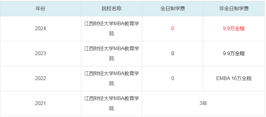 2024江西財(cái)經(jīng)大學(xué)MBA教育學(xué)院MBA學(xué)費(fèi)一覽表