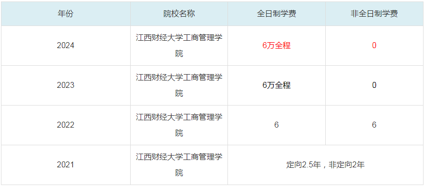 2024江西財(cái)經(jīng)大學(xué)MBA學(xué)費(fèi)一覽