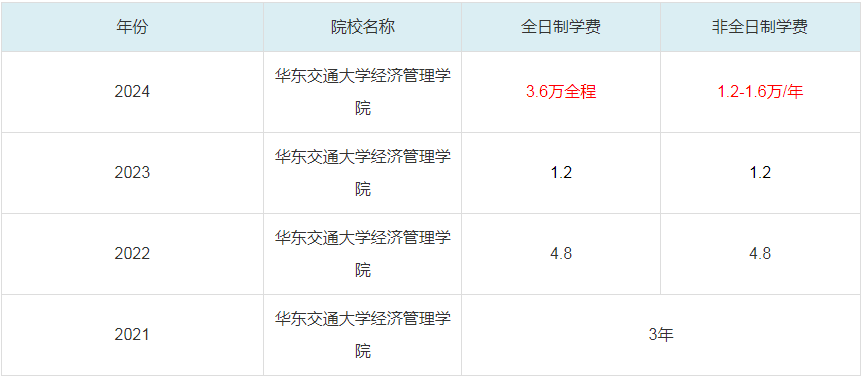 2024華東交通大學經(jīng)濟管理學院MBA學費一覽