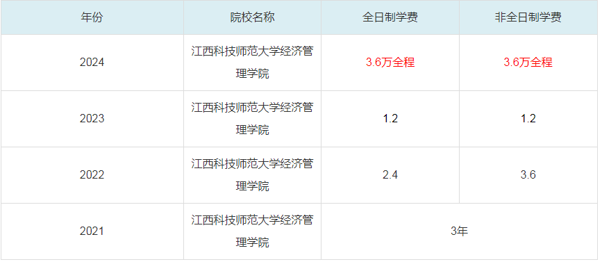 2024江西科技師范大學(xué)經(jīng)濟(jì)管理學(xué)院MBA學(xué)費(fèi)一覽