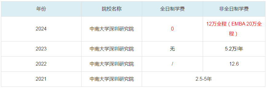 2024中南大學深圳研究院MBA學費一覽