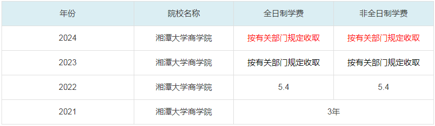 2024湘潭大學(xué)商學(xué)院MBA學(xué)費一覽