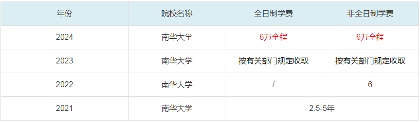 2024南華大學MBA學費一覽