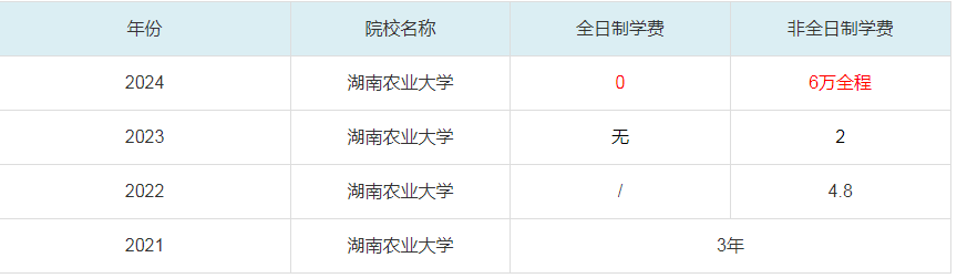 2024湖南農(nóng)業(yè)大學MBA學費一覽