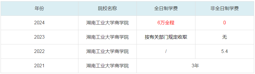 2024湖南工業(yè)大學(xué)商學(xué)院MBA學(xué)費(fèi)一覽