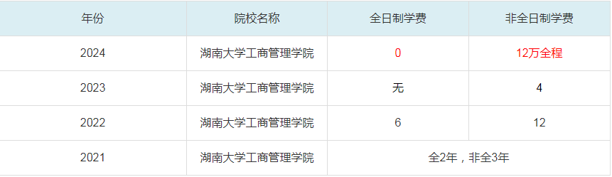 2024湖南大學(xué)工商管理學(xué)院MBA學(xué)費(fèi)一覽