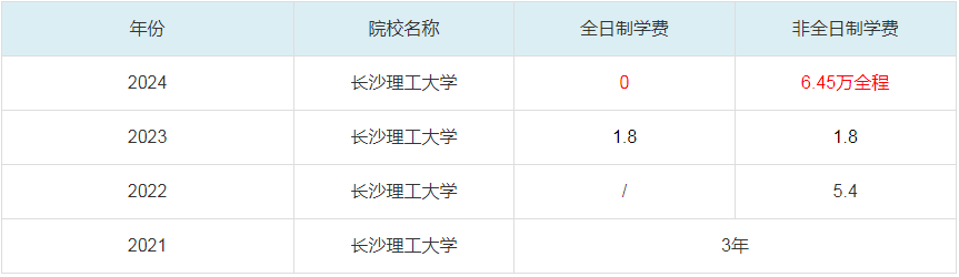 2024長沙理工大學(xué)MBA學(xué)費(fèi)一覽