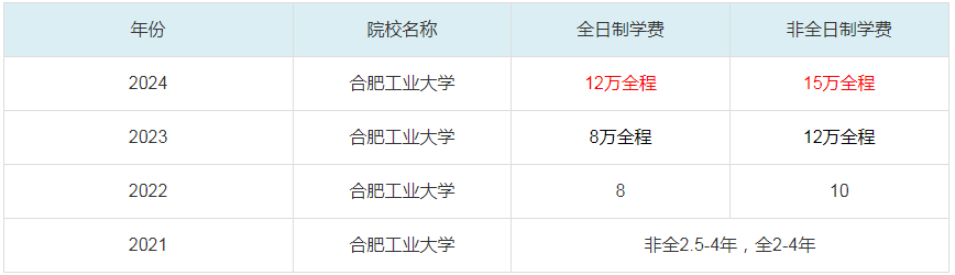 2024合肥工業(yè)大學(xué)MBA學(xué)費(fèi)一覽