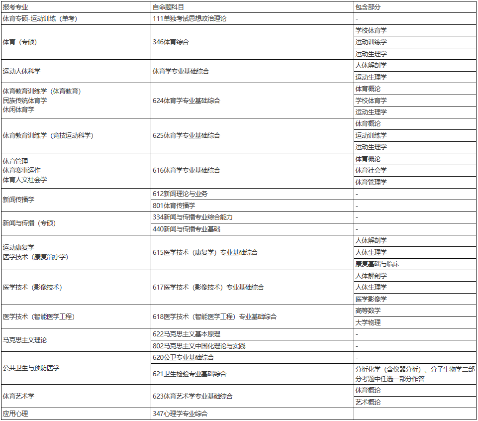 上海體育大學(xué)關(guān)于2024年碩、博研招考試調(diào)整的通知