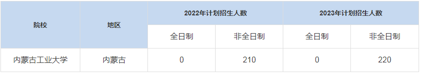 歷年內(nèi)蒙古工業(yè)大學(xué)MBA招生人數(shù)匯總