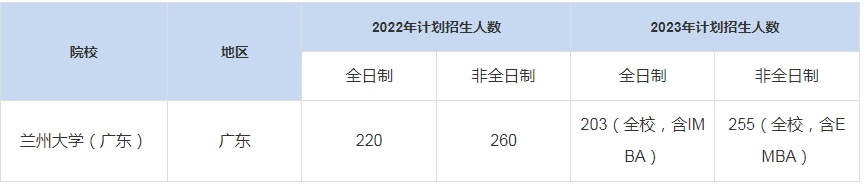 歷年蘭州大學(xué)（廣東）MBA招生人數(shù)匯總