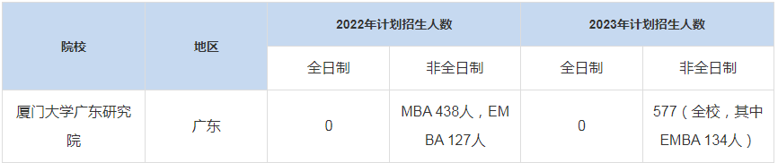 歷年廈門(mén)大學(xué)廣東研究院MBA招生人數(shù)匯總