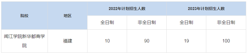 歷年閩江學(xué)院新華都商學(xué)院MBA招生人數(shù)匯總