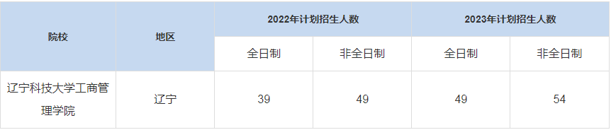 歷年遼寧科技大學工商管理學院MBA招生人數(shù)匯總